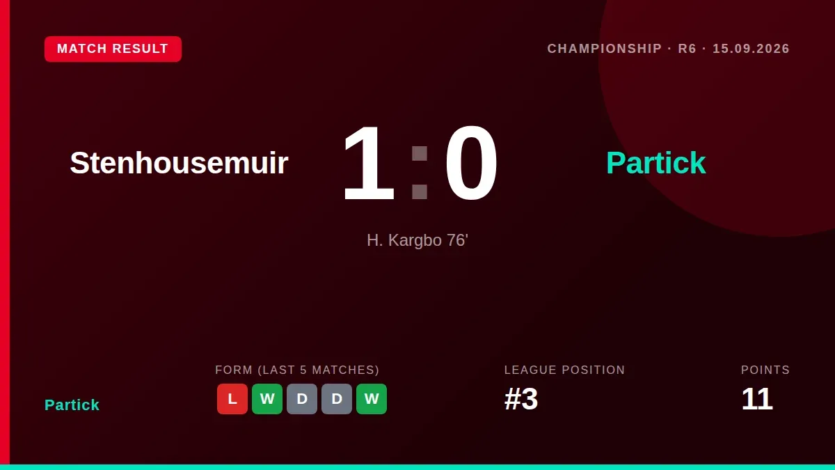 Hamzad Kargbo's 76th-minute header secured a 1-0 victory for Stenhousemuir, moving them three points clear at the top of...